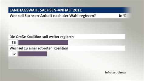 Mit ersten prognosen der fernsehsender zum. Landtagswahl Sachsen-Anhalt 2011