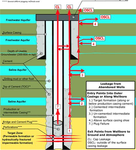 Schematic Of An Abandoned Well And Leakage Pathways Classified