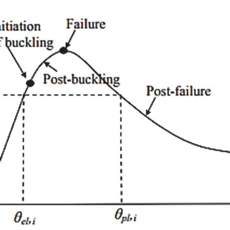 Diagram Of Moment Rotation Curve Of A Single Span Cfs Beam 16