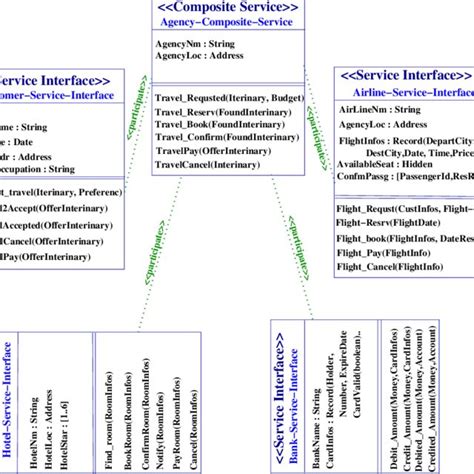 The Travel Agency With A Sterotyped Uml Class Diagram For Services