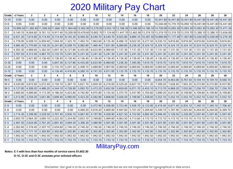 Military Pay Scale For 2020 Military Pay Chart 2021