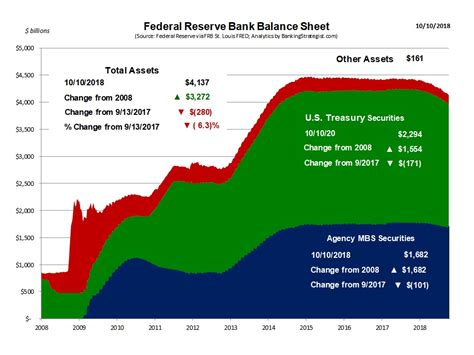 9 implementing this fomc directive, the trading desk at the federal reserve bank of new york was able to commence mbs purchases on monday, march 16. Update on the Federal Reserve Balance Sheet "Normalization ...