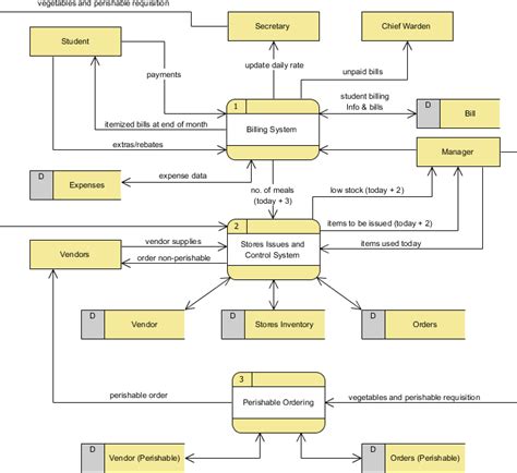 3.2 level 1 data flow diagram. Data Flow Diagram Level 0 1 2 Examples Pdf