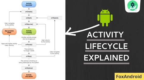 1android Activity Lifecycle Explained Android Studio Tutorial Youtube