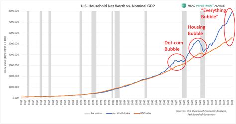Why U.S. Household Wealth Is In A Bubble - Part 1 - The ... Buy ian peter's history of the internet audio cd here.