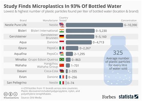 Microplastics In Water Food And Us
