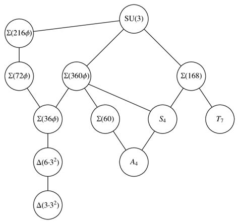 The Subgroup Tree Of The Crystallographic Groups Note This Is Only A