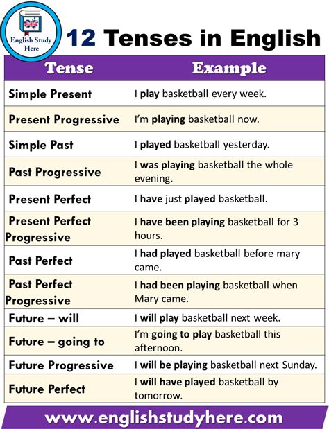 Depending on the person, the simple present tense is formed by using the root form or by adding ‑s or ‑es to the. 12 Tenses With Examples Pdf - pdfowl