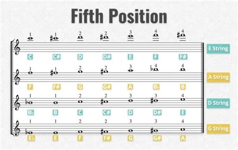 All Violin Positions 5th Position Fingering Chart Violinspiration