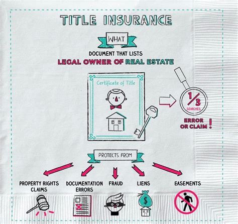 If the commissioner finds that a title insurance rate is excessive, inadequate, or unfairly discriminatory, he can order the modification of. TITLE & ESCROW COMPANY — Title Insurance on a napkin. #titleinsurance...