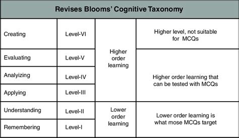 3 Suitability Of Testing Revised Bloom S Cognitive Taxonomic Level