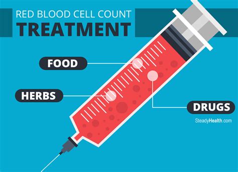 Red Blood Cell Count Treatment Foods Herbs And Drugs