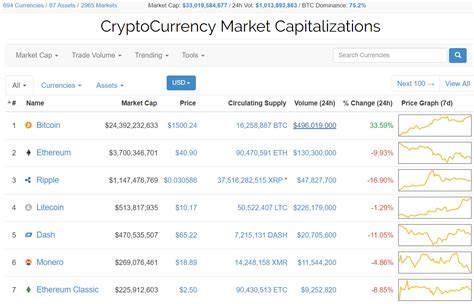 Is it big enough to get bitcoin to go green? Coinmarketcap.com just set the price of Bitcoin to $1500 ...