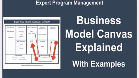 Business Model Canvas Explained With Examples Youtube Business The