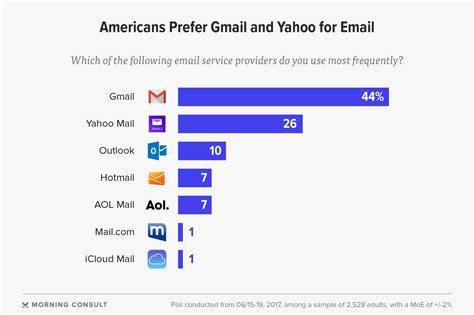 Poll Gmail Dominates Email Use Among Millennials Gen X Morning Consult