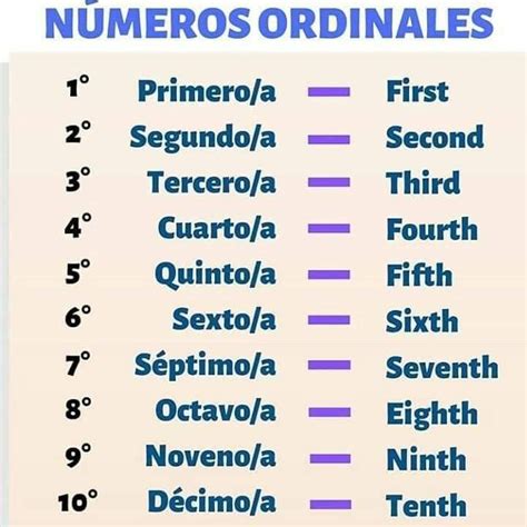 Números Ordinales Numeros Ordinales En Ingles Números Ordinales