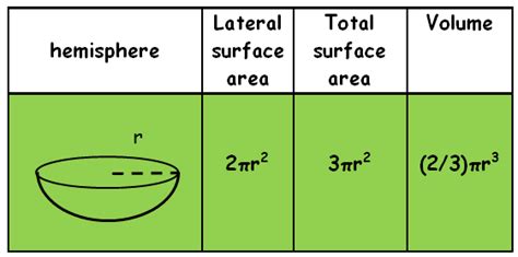 Introduction To Surface Area And Volume