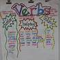 Verbs Anchor Chart Kindergarten