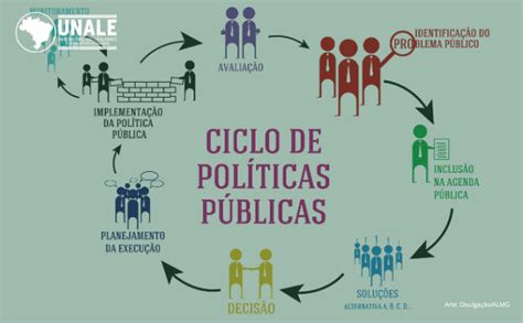 O Ciclo Das Políticas Públicas Unale