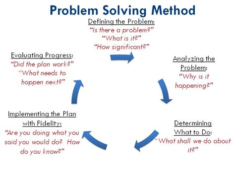 Problem Solving Process Examples
