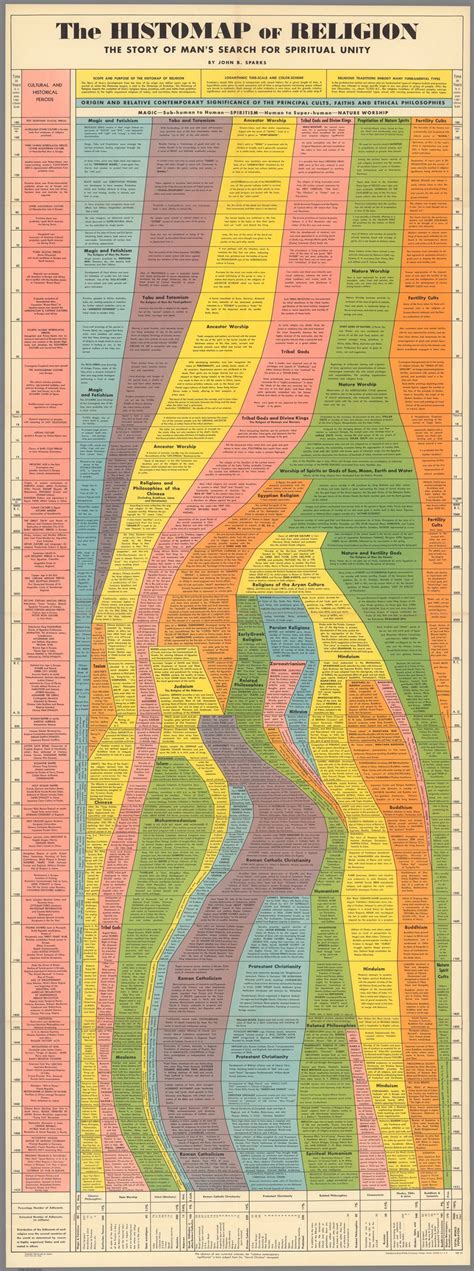 John Sparks Elongated Chart From 1931 The Histomap Flashbak