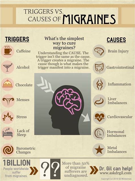 Handy Charts To Help Deal With Migraines Migraine Prevention