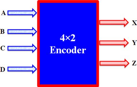 Block Diagram Of 4 × 2 Encoder Download Scientific Diagram