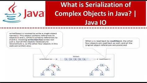 What Is Serialization Of Complex Objects In Java Java Io Java