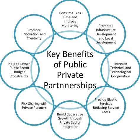 We are here to accelerate infrastructure development by leveraging private capital for investment. Figure: Key Benefits of Public Private Partnerships (Data ...