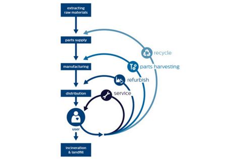 Circular definition, having the form of a circle; Measuring circularity | Philips Innovation Services