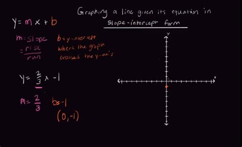 Graphing A Line Given Its Equation In Slope Intercept Form Fractional