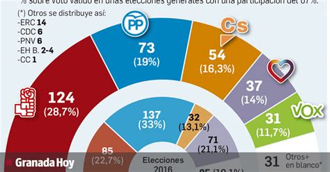 Encuesta Elecciones Generales El PSOE Sube Hasta Poder Pactar Con Cs O
