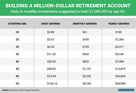 Build A Million Dollar Retirement Account Business Insider