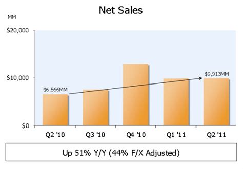 Amazon Net Sales Up 51 Investing In Digital Venturebeat