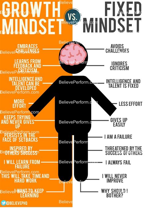 Fixed Mindset Vs Growth Mindset How To Develop A Growth Mindset Riset