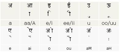 Alphabet Chart Hindi Vowels In English There Is Only One Hindi