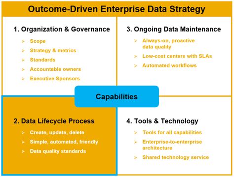 An Outcome Driven Enterprise Data Strategy Data Lifecycle Processes