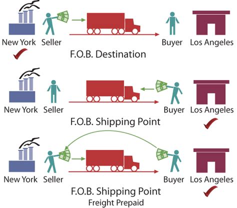 Fob Shipping Point Means Title To The Goods Passes