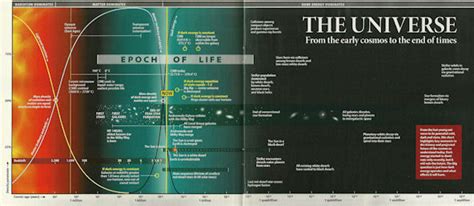 Timeline Of Universe