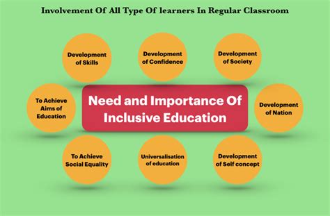 Meaning Scope Need And Importance Of Inclusive Education