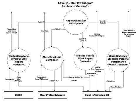 School Management System Dataflow Diagram Dfd Freeprojectz Images