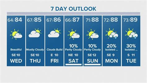Houston Forecast Warmth Increases Heading Into The Weekend Youtube