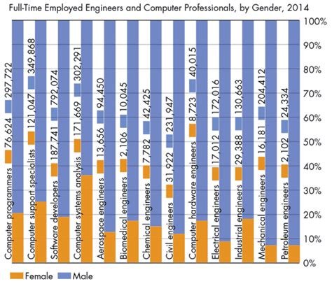 The Importance Of Closing The Gender Gap In Stem All Together