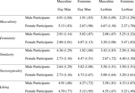 ratings of masculinity femininity similarity stereotypicality and
