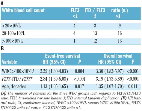 Prognostic Impact Of White Blood Cell Count In Intermediate Risk Acute