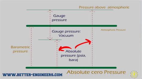 Different Types Of Pressure Explained In 60 Seconds Youtube