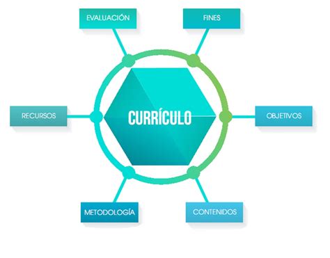 Niveles De Concreción Curricular Y Elementos Curriculares Curriculo