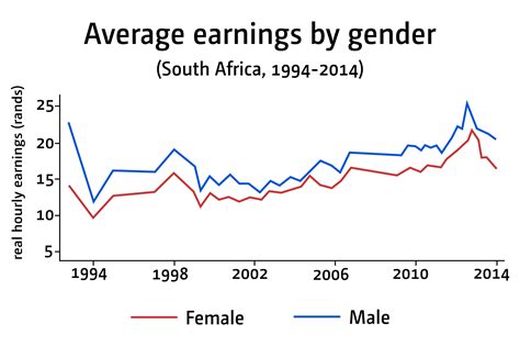 Unu Wider Research Brief The Gender Wage Gap In Post Apartheid