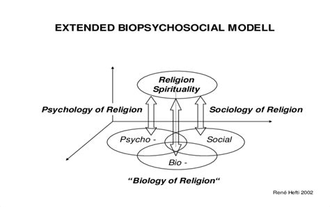Extended Bio Psycho Social Model Integrating Religionspirituality As A