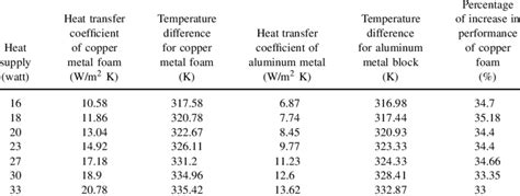 Heat Transfer Coefficient Table Emanueltaroshaffer